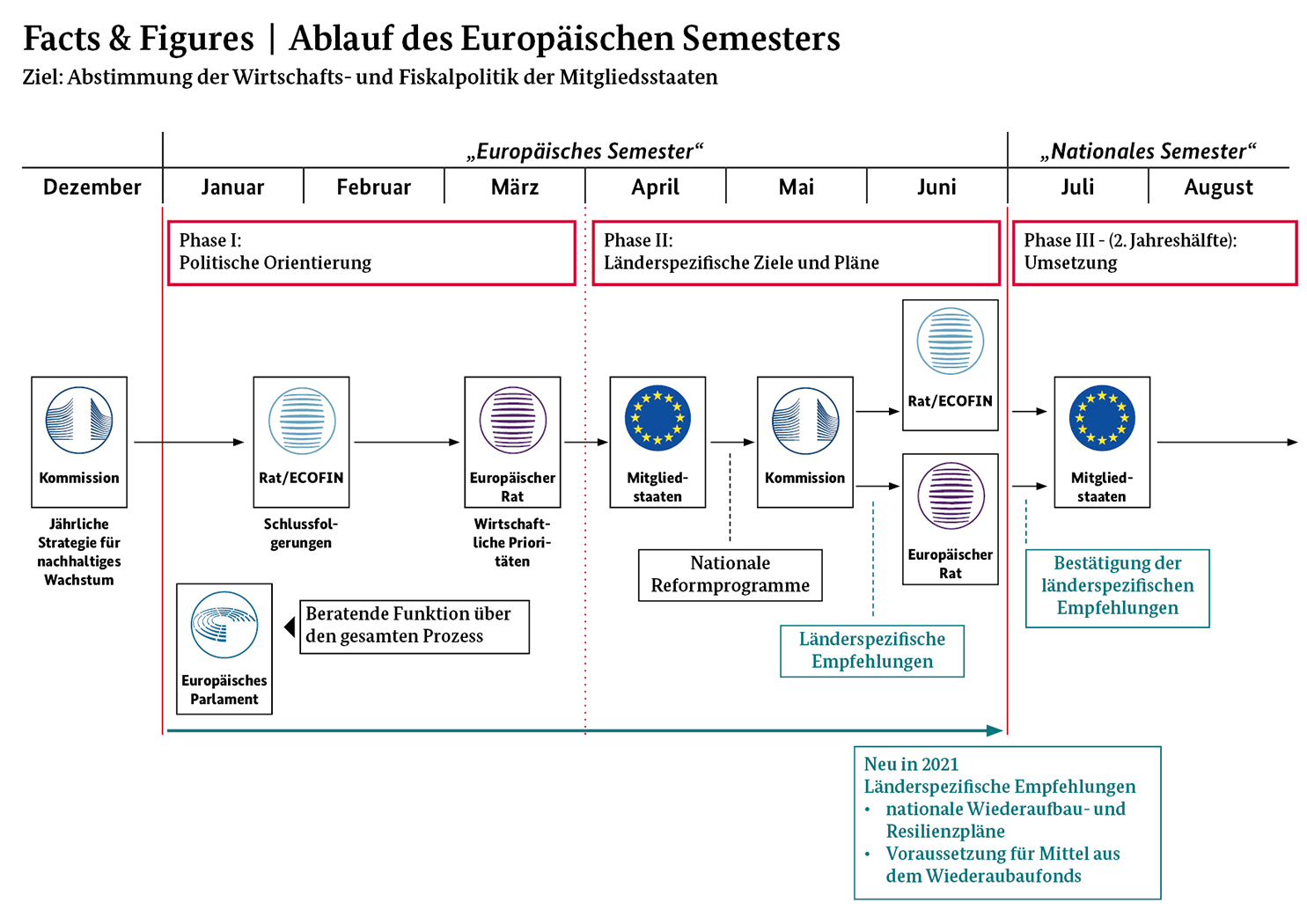 Die Grafik zeigt eine schematische Darstellung des Ablaufs des Europäischen Semesters, wie oberhalb beschrieben.