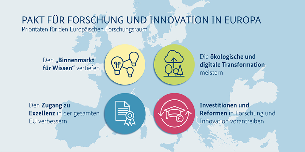 Die Grafik zeigt komprimiert die vier Handlungsfelder des Pakts für Forschung und Innovation in Europa.