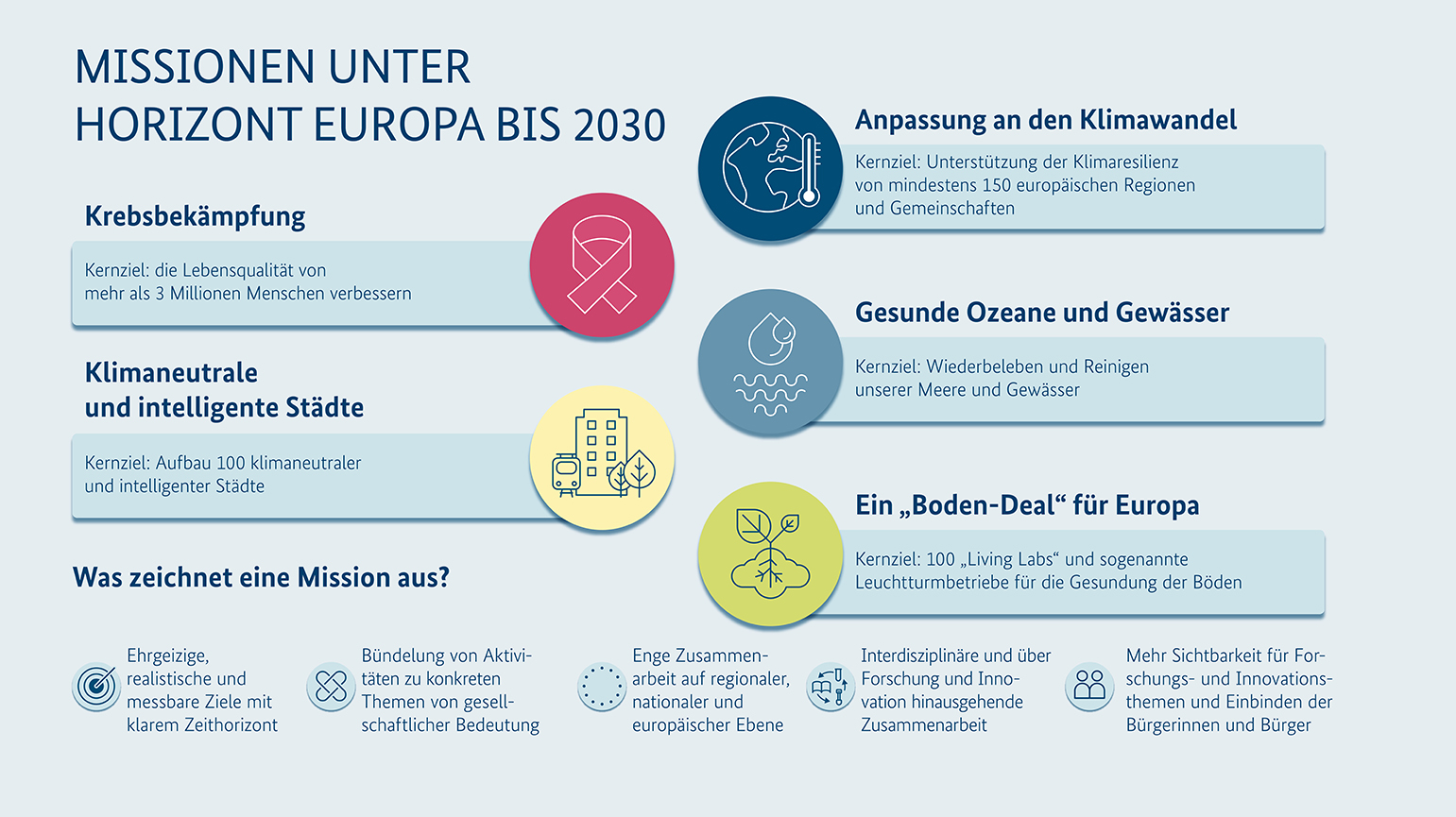 Missionen unter Horizont Europa bis 2030