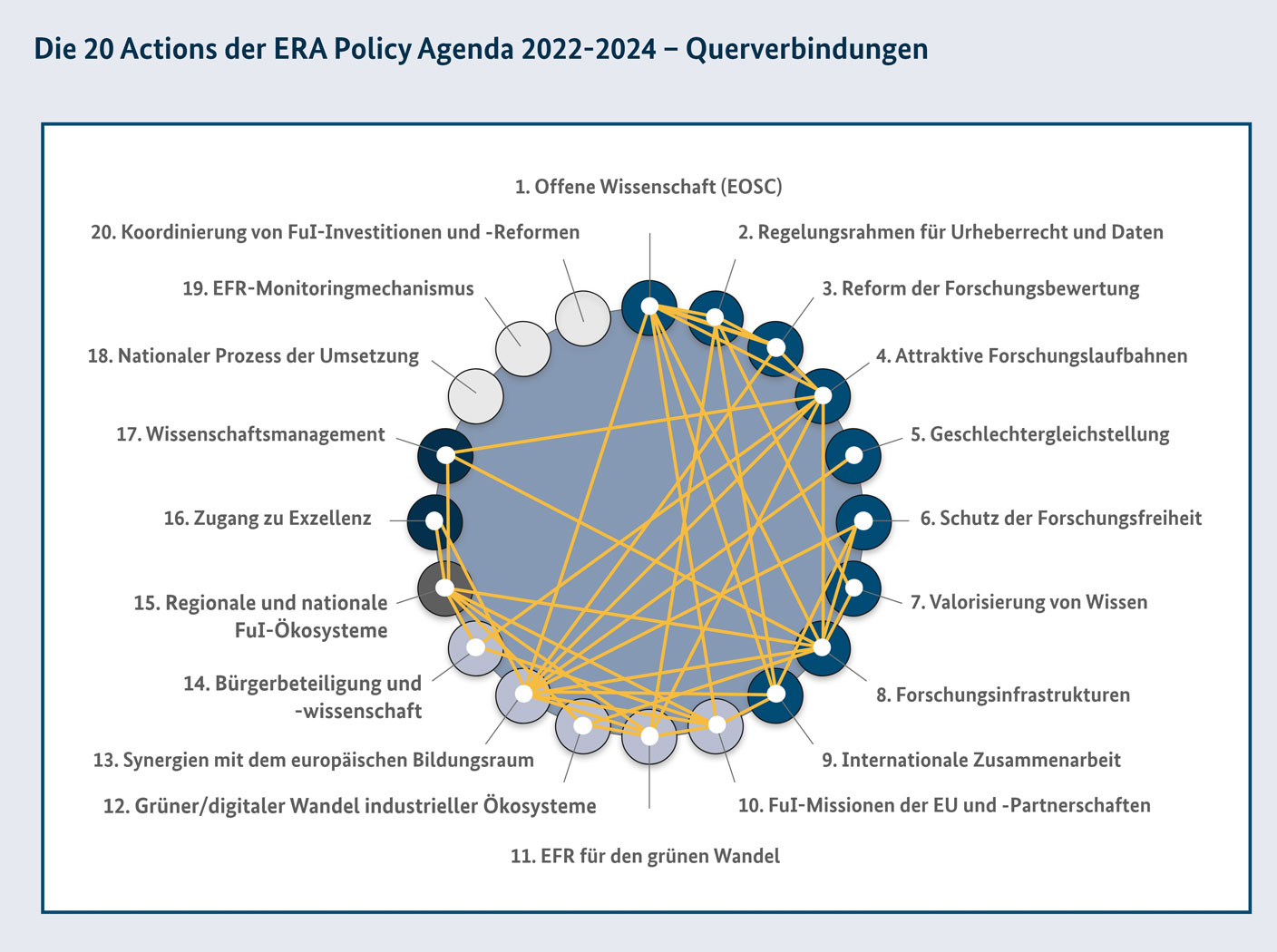 Die 20 Aktionen der ERA Policy Agenda sind in Kreisform angeordnet. Linien zwischen den Aktionen zeigen Verknüpfungen zwischen den einzelnen Aktionen an.