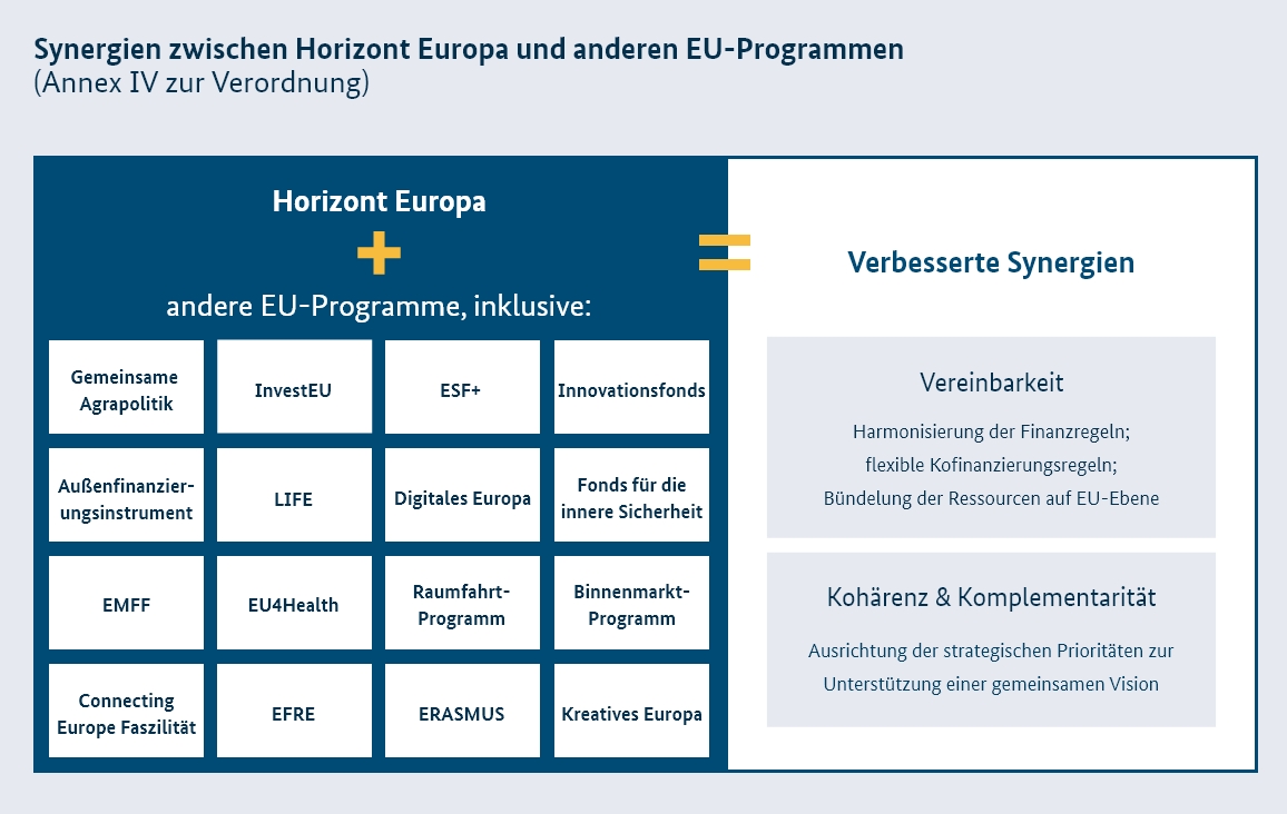 Graphische Darstellung der Förderprogramme, mit denen Horizont Europa Synergien ermöglicht und der Verbesserungen bei Vereinbarkeit, Kohärenz und Komplementarität, durch die sie erleichtert werden.