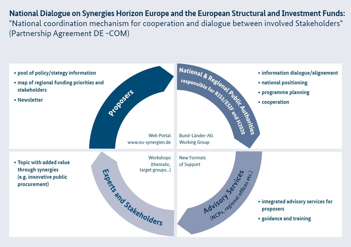 The graphic shows the groups involved in the synergy dialogue: Federal Government, federal states, applicants, advisory services, stakeholders, experts, as well as its objective: information on topical issues, exchange of experiences, networking.