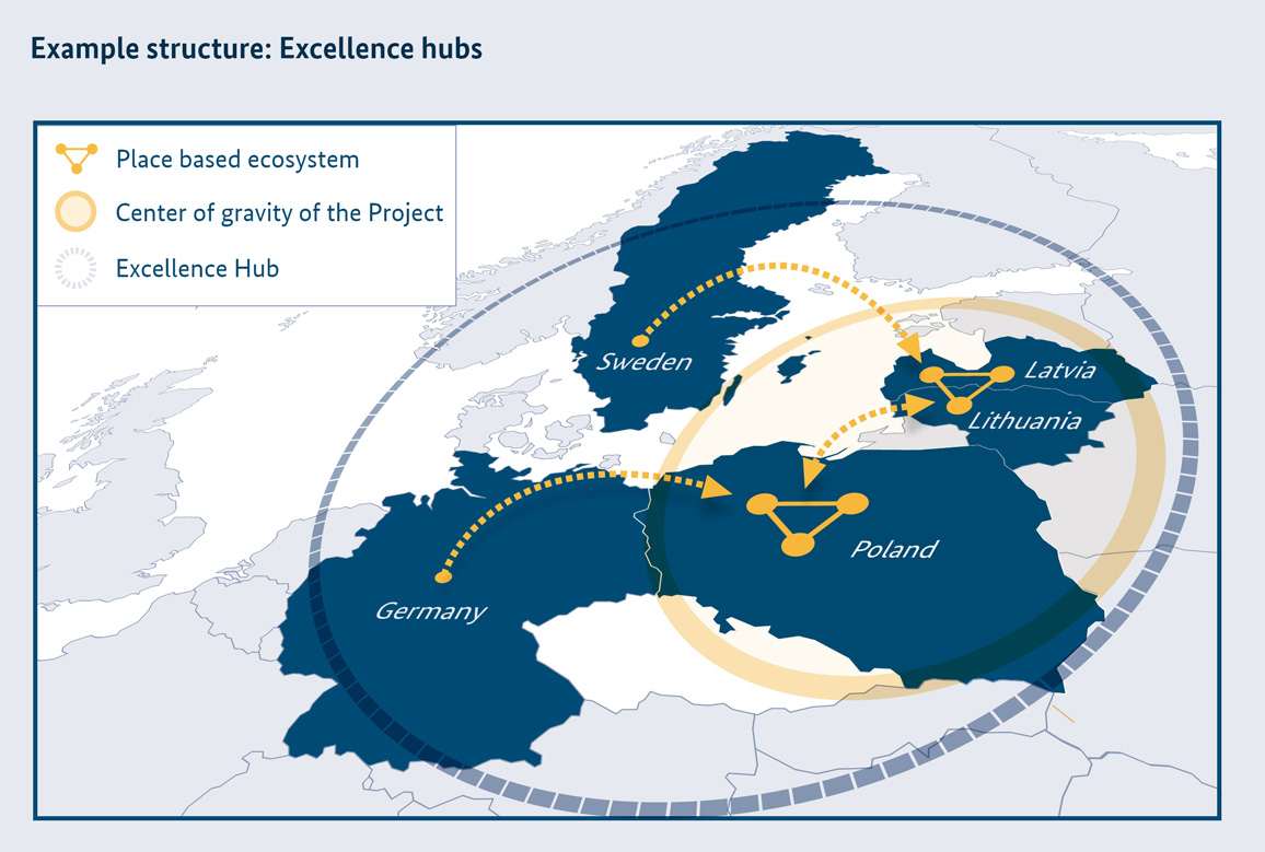 This image shows an example of an Excellence Hub consortium. In this example, a Place Based Ecosystem in Poland builds an Excellence Hub with a Place Based Ecosystem in Latvia-Poland.