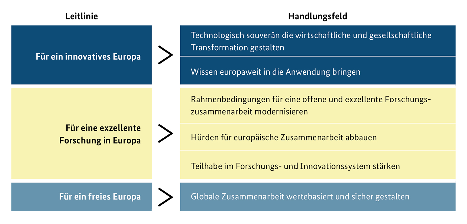 Leitlinien und Handlungsfelder des Aktionsplans für den Europäischen Forschungsraum