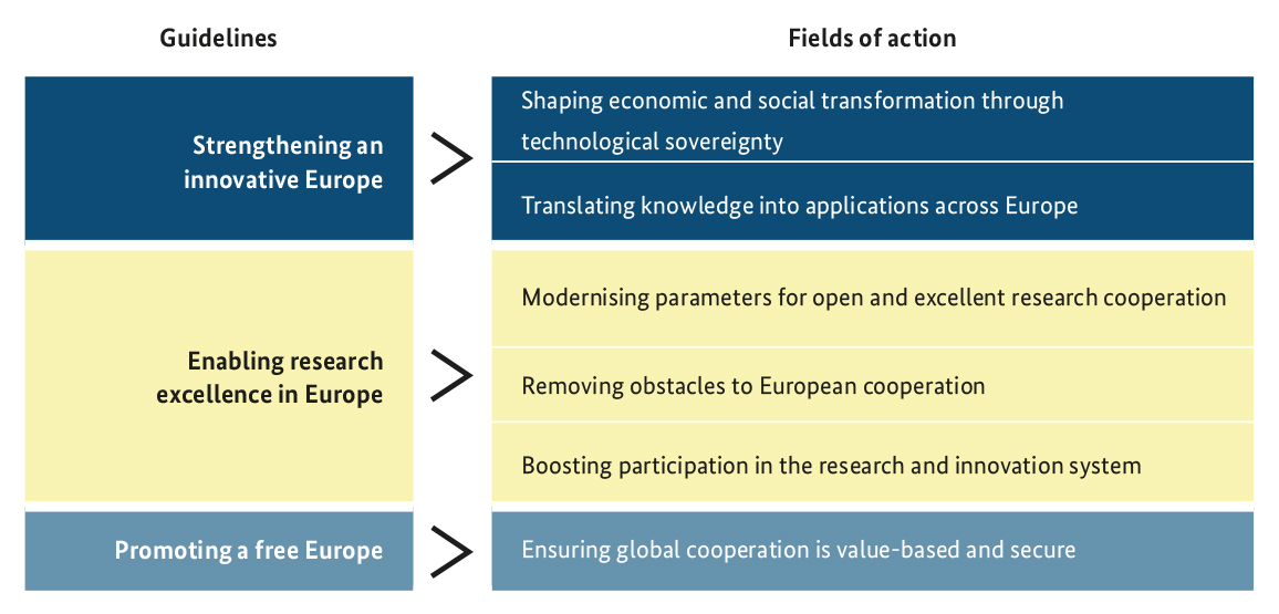 Guidelines and fields of action of the National Action Plan for the European Research Area